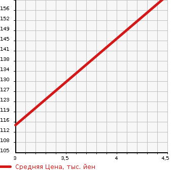 Аукционная статистика: График изменения цены FORD FOCUS 2006 WF0A0D в зависимости от аукционных оценок