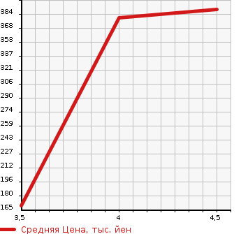 Аукционная статистика: График изменения цены FORD KUGA 2011 WF0HYDP в зависимости от аукционных оценок