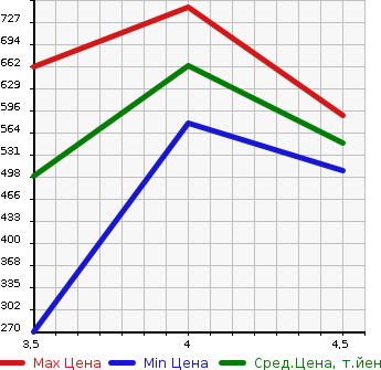 Аукционная статистика: График изменения цены FORD KUGA 2013 WF0JTM в зависимости от аукционных оценок