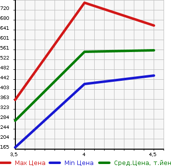 Аукционная статистика: График изменения цены FORD KUGA 2014 WF0JTM в зависимости от аукционных оценок