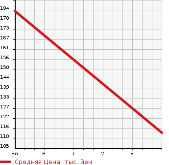 Аукционная статистика: График изменения цены FORD Форд  E150 WAGON Другой  2003 в зависимости от аукционных оценок