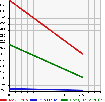Аукционная статистика: График изменения цены FORD Форд  ECONOMICAL LINE E350 Другой  2005 в зависимости от аукционных оценок