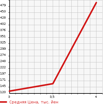 Аукционная статистика: График изменения цены FORD Форд  LINCOLN NAVIGATOR Другой  2008 в зависимости от аукционных оценок