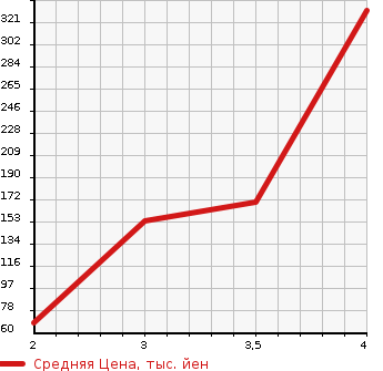 Аукционная статистика: График изменения цены FORD Форд  LINCOLN NAVIGATOR Другой  2009 в зависимости от аукционных оценок