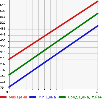 Аукционная статистика: График изменения цены FORD Форд  LINCOLN NAVIGATOR Другой  2011 в зависимости от аукционных оценок