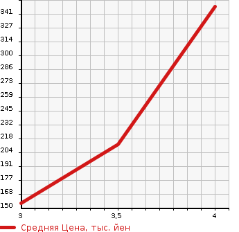 Аукционная статистика: График изменения цены FORD Форд  LINCOLN NAVIGATOR Другой  2012 в зависимости от аукционных оценок