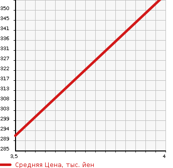 Аукционная статистика: График изменения цены FORD Форд  EXPLORER Эксплорер  2010 4000 1FMEU74P XLT в зависимости от аукционных оценок