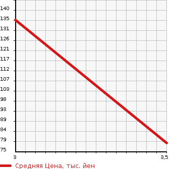 Аукционная статистика: График изменения цены FORD Форд  EXPLORER Эксплорер  2002 в зависимости от аукционных оценок