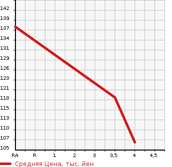 Аукционная статистика: График изменения цены FORD Форд  EXPLORER Эксплорер  2003 в зависимости от аукционных оценок