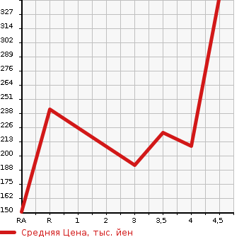 Аукционная статистика: График изменения цены FORD Форд  EXPLORER Эксплорер  2006 в зависимости от аукционных оценок