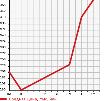 Аукционная статистика: График изменения цены FORD Форд  EXPLORER Эксплорер  2009 в зависимости от аукционных оценок