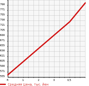 Аукционная статистика: График изменения цены FORD Форд  EXPLORER Эксплорер  2012 в зависимости от аукционных оценок