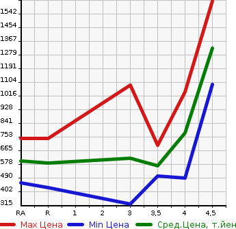 Аукционная статистика: График изменения цены FORD Форд  EXPLORER Эксплорер  2013 в зависимости от аукционных оценок