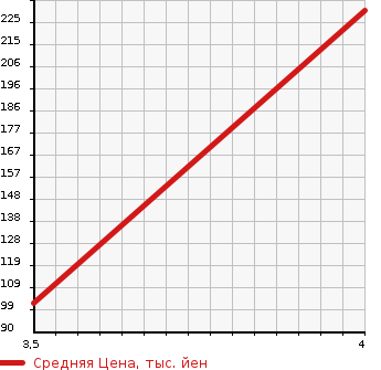 Аукционная статистика: График изменения цены FORD Форд  ESCAPE Эскейп  2009 2300 LFAL3F XLT в зависимости от аукционных оценок
