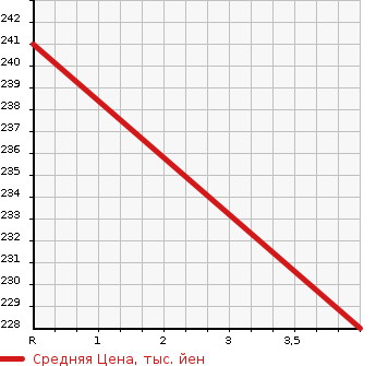 Аукционная статистика: График изменения цены FORD Форд  ESCAPE Эскейп  2012 2300 LFAL3P XLT в зависимости от аукционных оценок