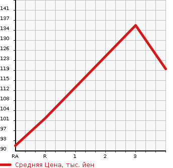 Аукционная статистика: График изменения цены FORD Форд  ESCAPE Эскейп  2005 в зависимости от аукционных оценок
