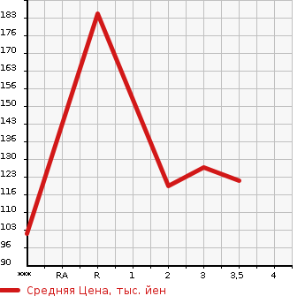 Аукционная статистика: График изменения цены FORD Форд  ESCAPE Эскейп  2007 в зависимости от аукционных оценок