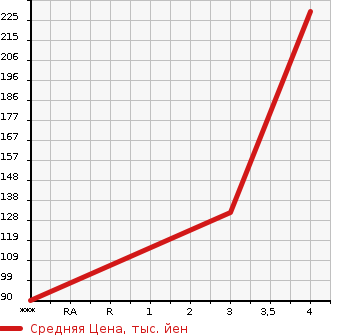 Аукционная статистика: График изменения цены FORD Форд  ESCAPE Эскейп  2008 в зависимости от аукционных оценок