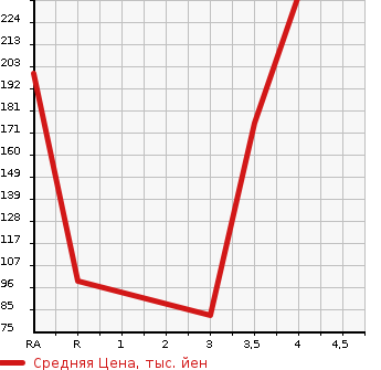 Аукционная статистика: График изменения цены FORD Форд  ESCAPE Эскейп  2009 в зависимости от аукционных оценок