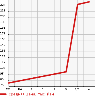 Аукционная статистика: График изменения цены FORD Форд  ESCAPE Эскейп  2010 в зависимости от аукционных оценок