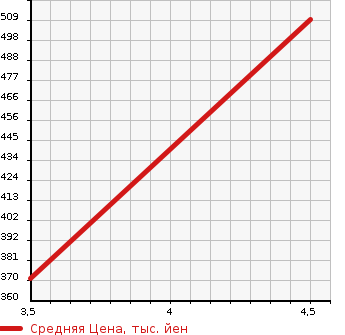 Аукционная статистика: График изменения цены FORD Форд  KUGA Куга  2013 1600 WF0JTM в зависимости от аукционных оценок