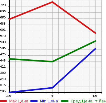 Аукционная статистика: График изменения цены FORD Форд  KUGA Куга  2013 в зависимости от аукционных оценок