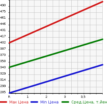 Аукционная статистика: График изменения цены FORD Форд  ECOSPORT экоспорт  2015 1500 MAJUEJ TITANIUM в зависимости от аукционных оценок