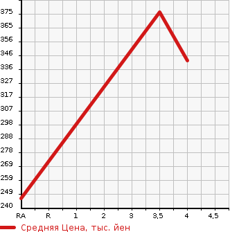 Аукционная статистика: График изменения цены FORD Форд  ECOSPORT экоспорт  2014 в зависимости от аукционных оценок