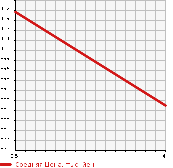 Аукционная статистика: График изменения цены FORD Форд  FIESTA Фиеста  2015 1000 WF0SFJ FIESTA 1.0 EKO BOOST в зависимости от аукционных оценок