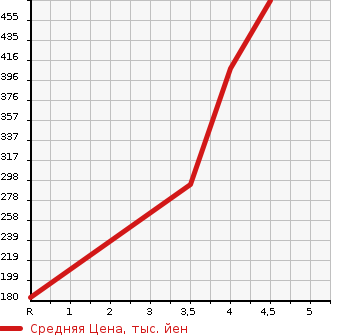 Аукционная статистика: График изменения цены FORD Форд  FIESTA Фиеста  2015 в зависимости от аукционных оценок