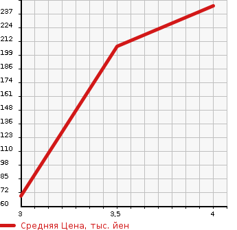 Аукционная статистика: График изменения цены FORD Форд  FOCUS Фокус  2014 в зависимости от аукционных оценок