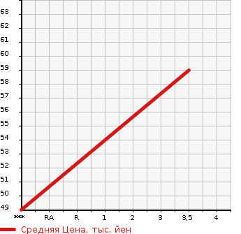 Аукционная статистика: График изменения цены FORD Форд  FESTIVA MINI WAGON   1999 1300 DW3WF JX в зависимости от аукционных оценок