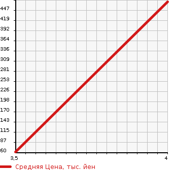 Аукционная статистика: График изменения цены ALFA ROMEO SPIDER 2001 916S2B в зависимости от аукционных оценок