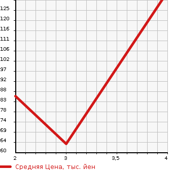 Аукционная статистика: График изменения цены ALFA ROMEO 156 2003 932AC в зависимости от аукционных оценок