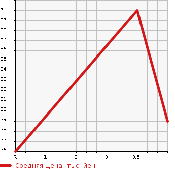 Аукционная статистика: График изменения цены ALFA ROMEO 147 2004 937AB в зависимости от аукционных оценок