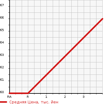Аукционная статистика: График изменения цены ALFA ROMEO 147 2005 937AB в зависимости от аукционных оценок