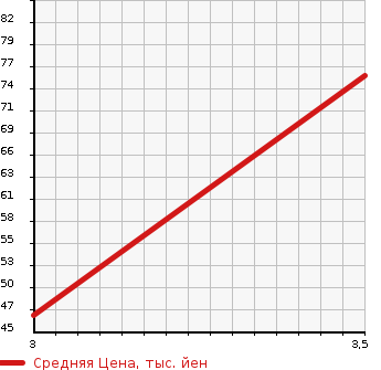 Аукционная статистика: График изменения цены ALFA ROMEO 147 2007 937AB в зависимости от аукционных оценок