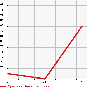 Аукционная статистика: График изменения цены ALFA ROMEO 147 2010 937AB в зависимости от аукционных оценок