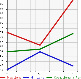 Аукционная статистика: График изменения цены ALFA ROMEO 147 2005 937BXB в зависимости от аукционных оценок