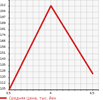 Аукционная статистика: График изменения цены ALFA ROMEO 159 2006 93922 в зависимости от аукционных оценок
