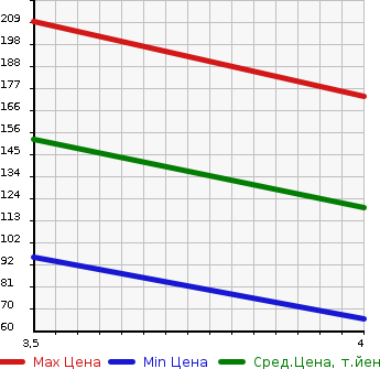 Аукционная статистика: График изменения цены ALFA ROMEO 159 2008 93922 в зависимости от аукционных оценок