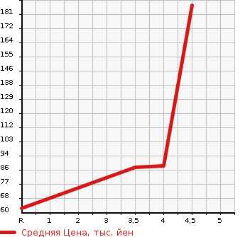 Аукционная статистика: График изменения цены ALFA ROMEO 159 2009 93922 в зависимости от аукционных оценок