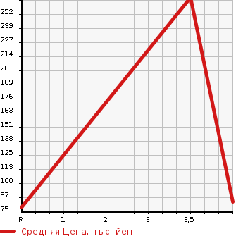 Аукционная статистика: График изменения цены ALFA ROMEO 159 SPORTWAGON 2008 93932 в зависимости от аукционных оценок