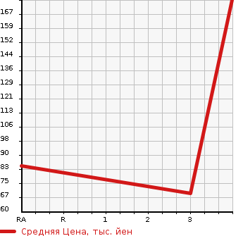 Аукционная статистика: График изменения цены ALFA ROMEO 159 2007 93932 в зависимости от аукционных оценок