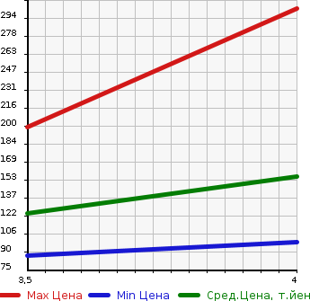 Аукционная статистика: График изменения цены ALFA ROMEO GIULIETTA 2012 94014 в зависимости от аукционных оценок