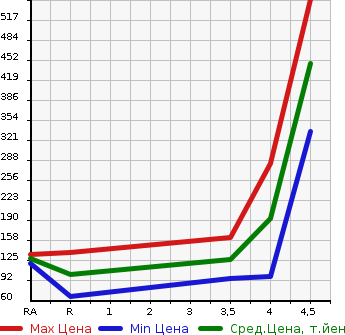 Аукционная статистика: График изменения цены ALFA ROMEO GIULIETTA 2014 940141 в зависимости от аукционных оценок