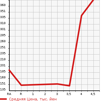 Аукционная статистика: График изменения цены ALFA ROMEO GIULIETTA 2015 940141 в зависимости от аукционных оценок