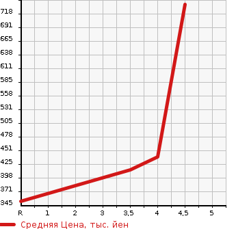 Аукционная статистика: График изменения цены ALFA ROMEO GIULIETTA 2016 940141 в зависимости от аукционных оценок