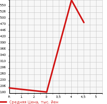 Аукционная статистика: График изменения цены ALFA ROMEO GIULIETTA 2014 940181 в зависимости от аукционных оценок