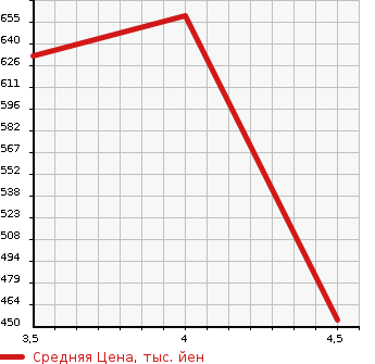 Аукционная статистика: График изменения цены ALFA ROMEO GIULIETTA 2016 940181 в зависимости от аукционных оценок